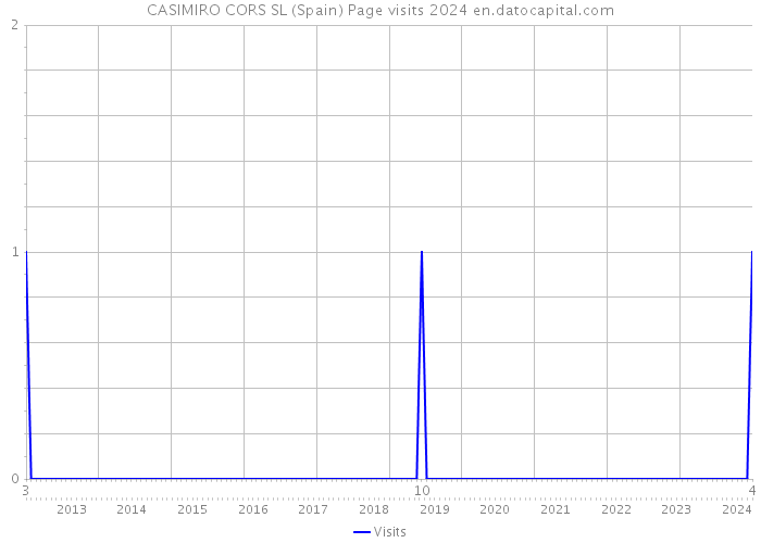 CASIMIRO CORS SL (Spain) Page visits 2024 
