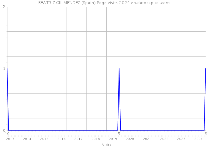 BEATRIZ GIL MENDEZ (Spain) Page visits 2024 