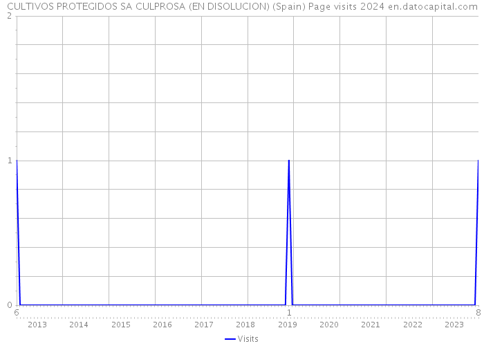 CULTIVOS PROTEGIDOS SA CULPROSA (EN DISOLUCION) (Spain) Page visits 2024 