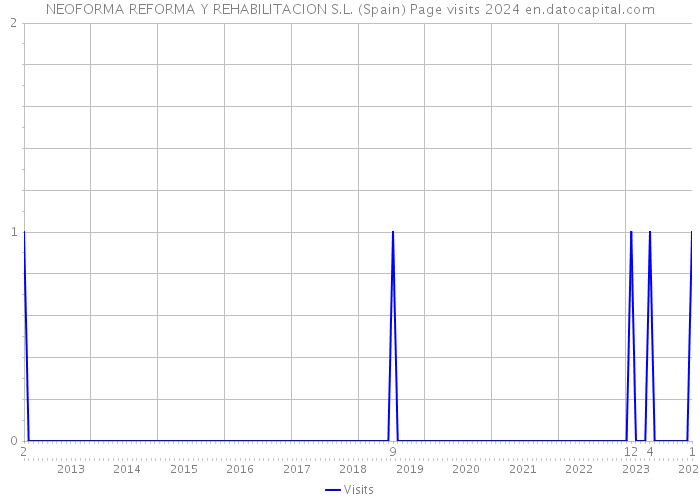 NEOFORMA REFORMA Y REHABILITACION S.L. (Spain) Page visits 2024 