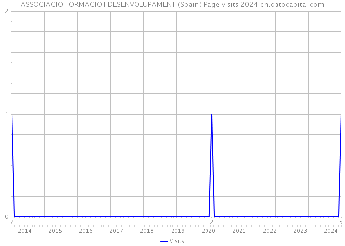 ASSOCIACIO FORMACIO I DESENVOLUPAMENT (Spain) Page visits 2024 