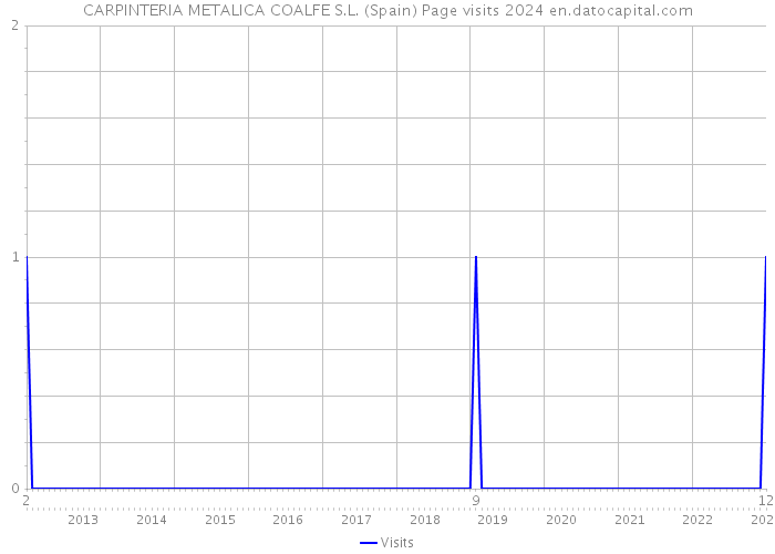 CARPINTERIA METALICA COALFE S.L. (Spain) Page visits 2024 