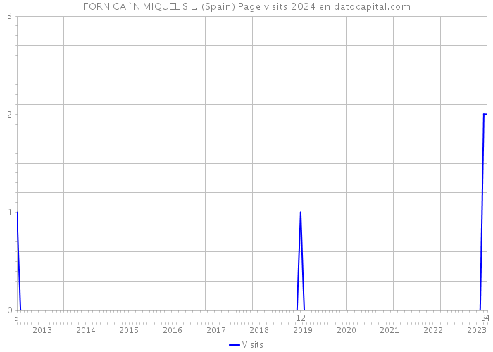 FORN CA`N MIQUEL S.L. (Spain) Page visits 2024 