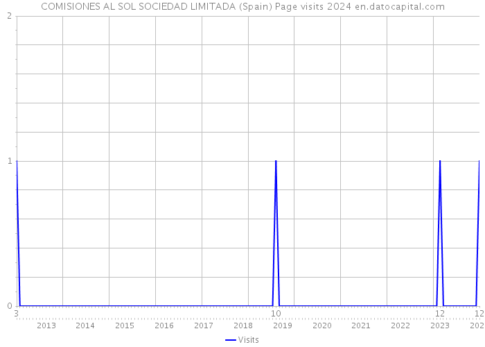 COMISIONES AL SOL SOCIEDAD LIMITADA (Spain) Page visits 2024 