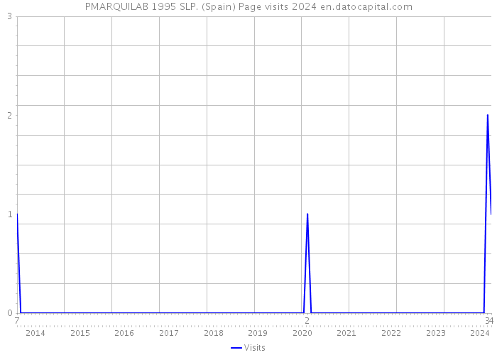 PMARQUILAB 1995 SLP. (Spain) Page visits 2024 