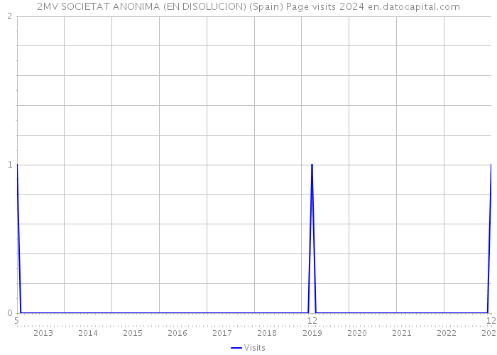 2MV SOCIETAT ANONIMA (EN DISOLUCION) (Spain) Page visits 2024 
