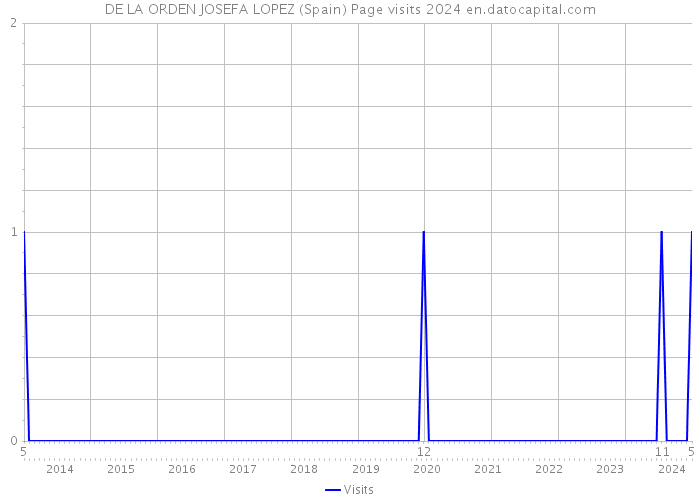 DE LA ORDEN JOSEFA LOPEZ (Spain) Page visits 2024 