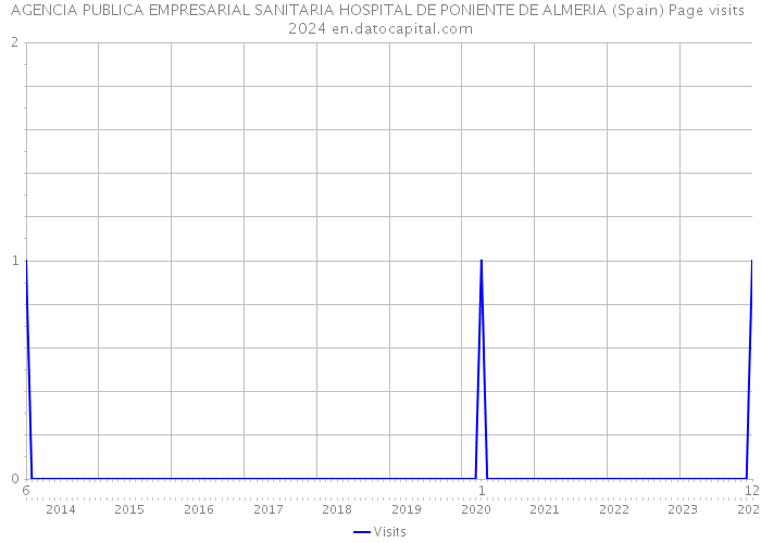 AGENCIA PUBLICA EMPRESARIAL SANITARIA HOSPITAL DE PONIENTE DE ALMERIA (Spain) Page visits 2024 