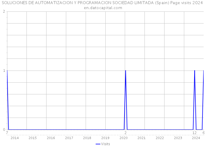 SOLUCIONES DE AUTOMATIZACION Y PROGRAMACION SOCIEDAD LIMITADA (Spain) Page visits 2024 