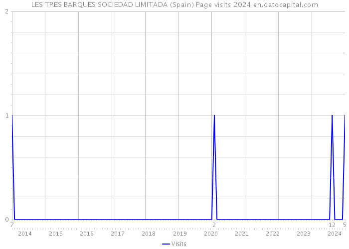 LES TRES BARQUES SOCIEDAD LIMITADA (Spain) Page visits 2024 