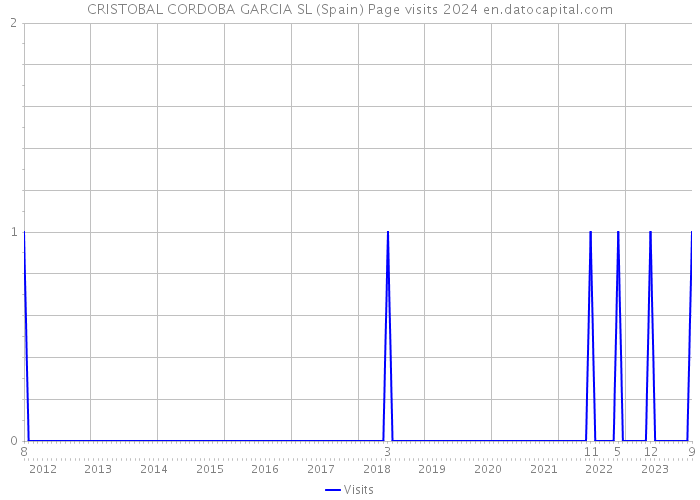 CRISTOBAL CORDOBA GARCIA SL (Spain) Page visits 2024 