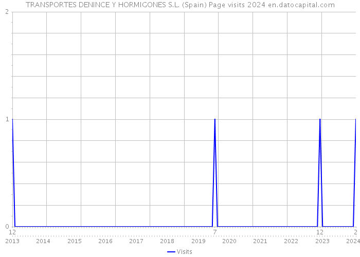 TRANSPORTES DENINCE Y HORMIGONES S.L. (Spain) Page visits 2024 