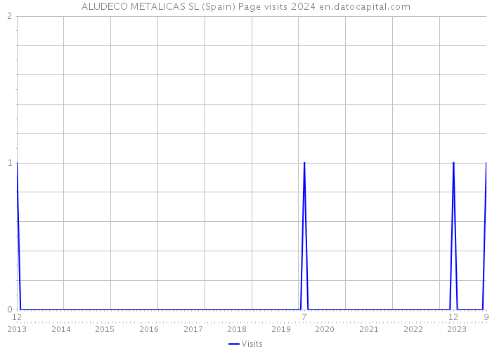 ALUDECO METALICAS SL (Spain) Page visits 2024 