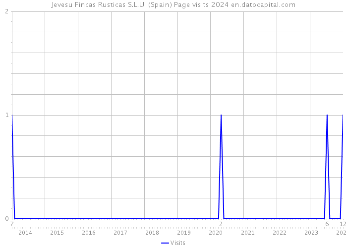 Jevesu Fincas Rusticas S.L.U. (Spain) Page visits 2024 