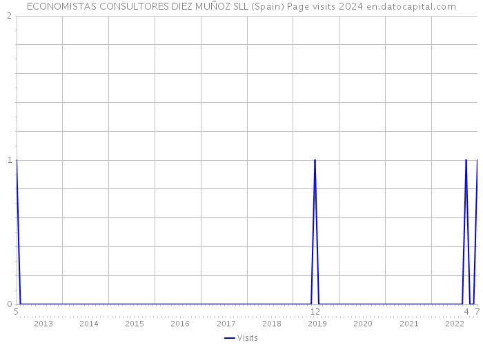 ECONOMISTAS CONSULTORES DIEZ MUÑOZ SLL (Spain) Page visits 2024 