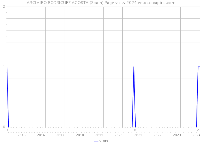 ARGIMIRO RODRIGUEZ ACOSTA (Spain) Page visits 2024 