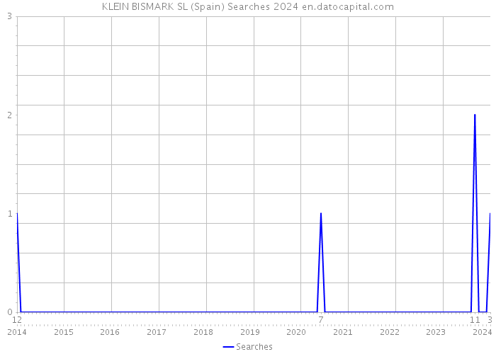 KLEIN BISMARK SL (Spain) Searches 2024 