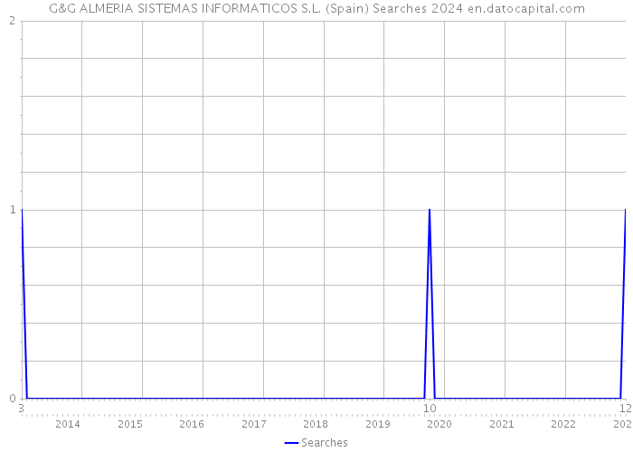 G&G ALMERIA SISTEMAS INFORMATICOS S.L. (Spain) Searches 2024 