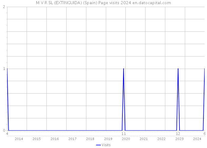 M V R SL (EXTINGUIDA) (Spain) Page visits 2024 