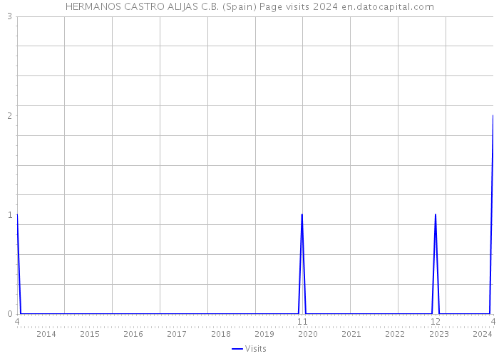 HERMANOS CASTRO ALIJAS C.B. (Spain) Page visits 2024 