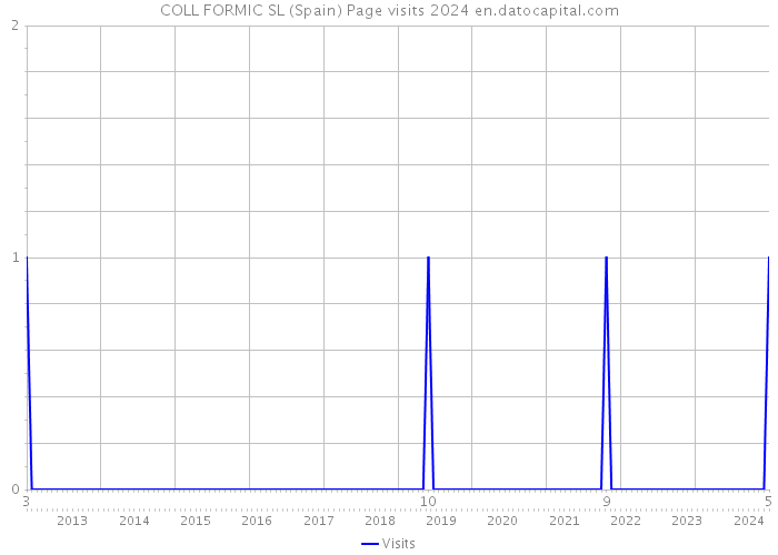 COLL FORMIC SL (Spain) Page visits 2024 