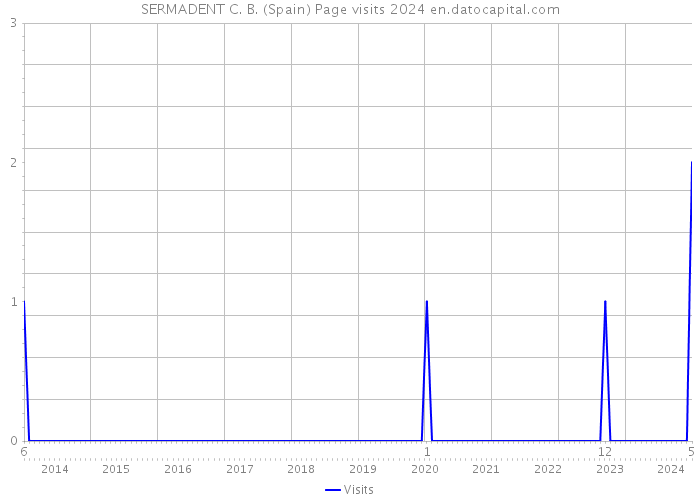 SERMADENT C. B. (Spain) Page visits 2024 