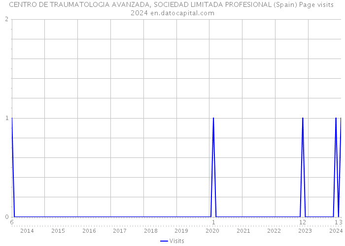 CENTRO DE TRAUMATOLOGIA AVANZADA, SOCIEDAD LIMITADA PROFESIONAL (Spain) Page visits 2024 
