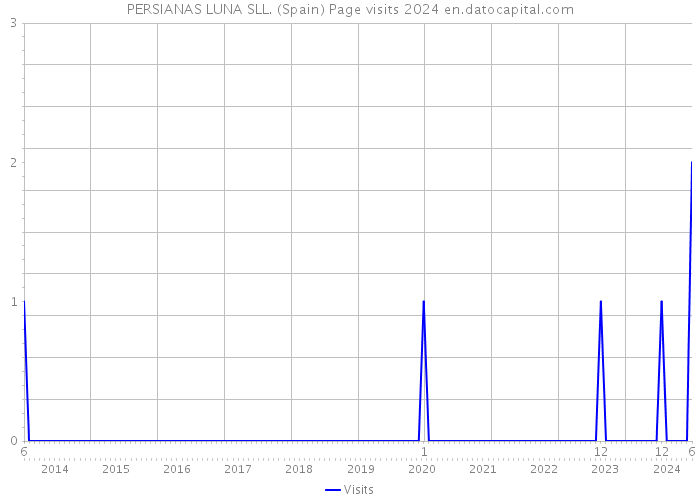 PERSIANAS LUNA SLL. (Spain) Page visits 2024 