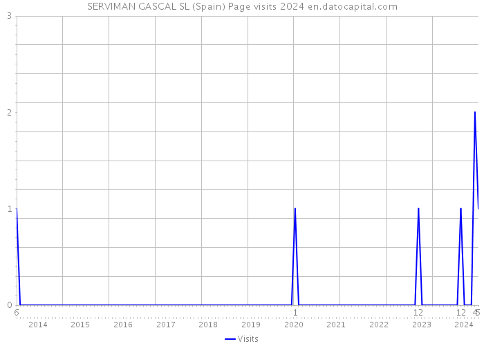 SERVIMAN GASCAL SL (Spain) Page visits 2024 