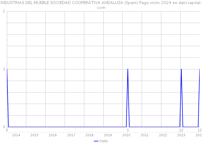 INDUSTRIAS DEL MUEBLE SOCIEDAD COOPERATIVA ANDALUZA (Spain) Page visits 2024 