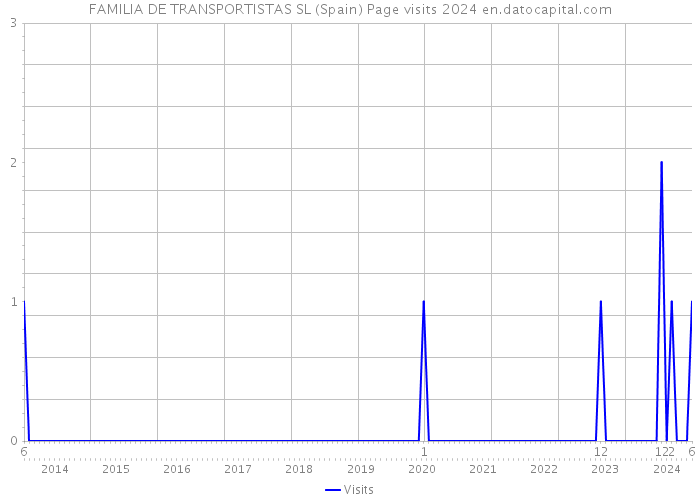 FAMILIA DE TRANSPORTISTAS SL (Spain) Page visits 2024 