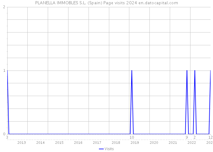 PLANELLA IMMOBLES S.L. (Spain) Page visits 2024 