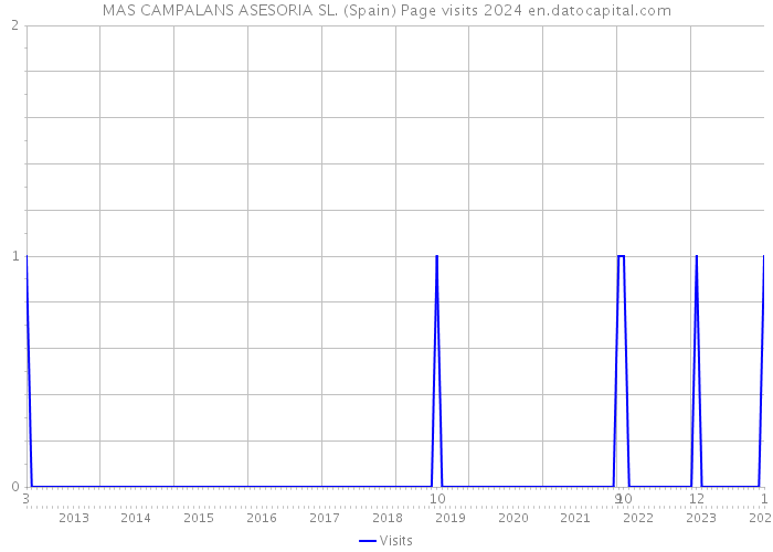 MAS CAMPALANS ASESORIA SL. (Spain) Page visits 2024 