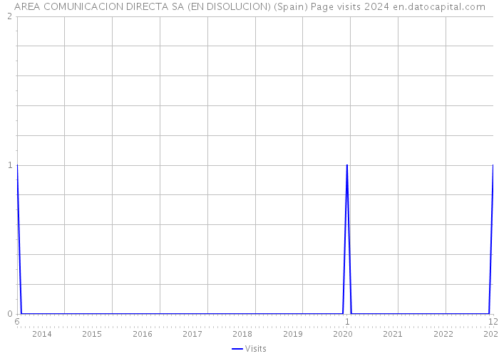 AREA COMUNICACION DIRECTA SA (EN DISOLUCION) (Spain) Page visits 2024 