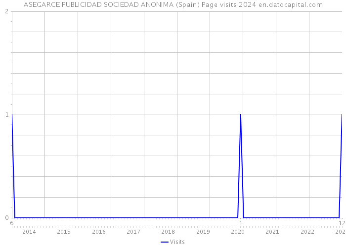 ASEGARCE PUBLICIDAD SOCIEDAD ANONIMA (Spain) Page visits 2024 