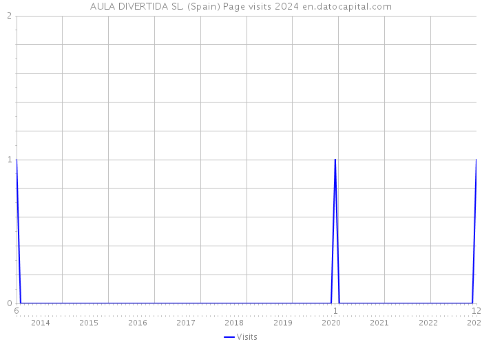AULA DIVERTIDA SL. (Spain) Page visits 2024 