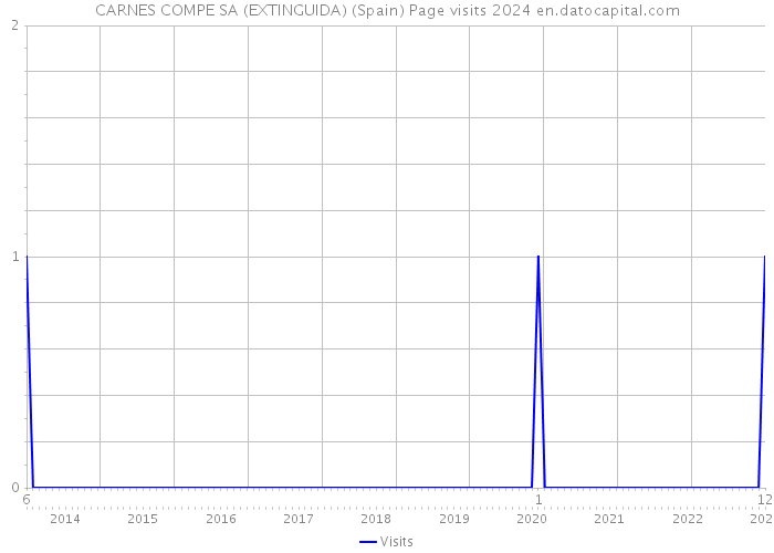 CARNES COMPE SA (EXTINGUIDA) (Spain) Page visits 2024 