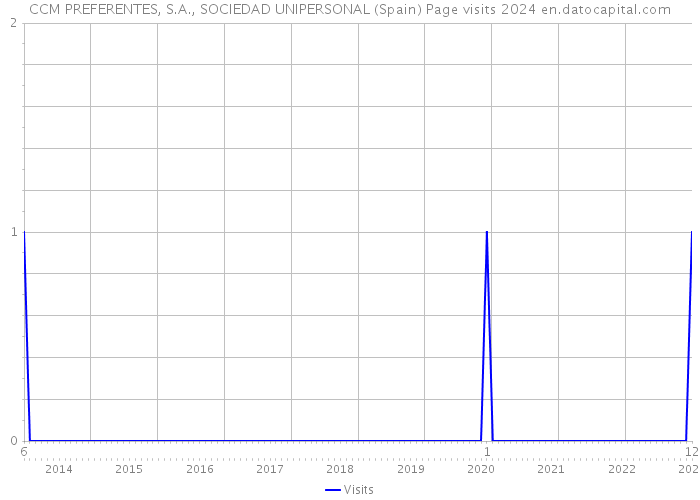 CCM PREFERENTES, S.A., SOCIEDAD UNIPERSONAL (Spain) Page visits 2024 