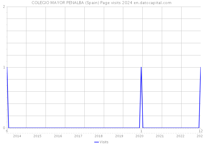 COLEGIO MAYOR PENALBA (Spain) Page visits 2024 