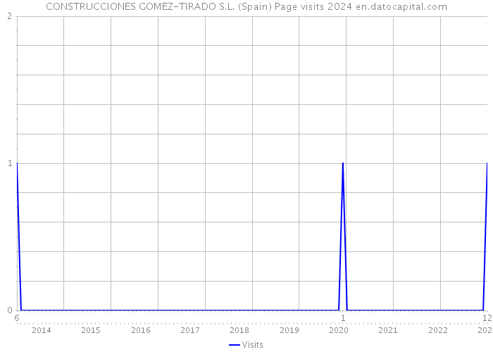 CONSTRUCCIONES GOMEZ-TIRADO S.L. (Spain) Page visits 2024 