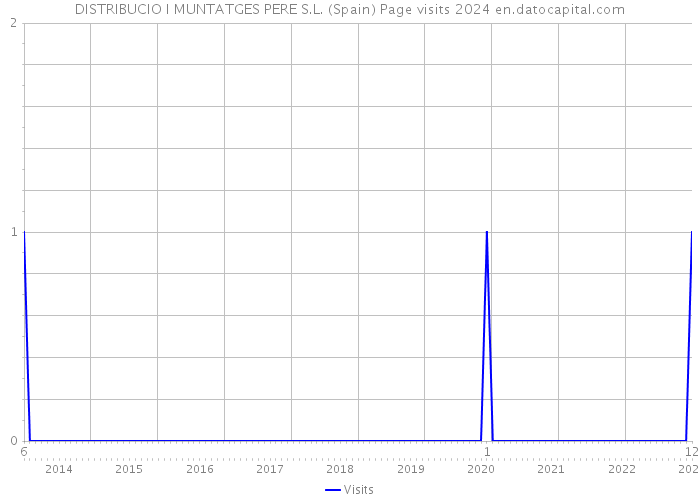 DISTRIBUCIO I MUNTATGES PERE S.L. (Spain) Page visits 2024 