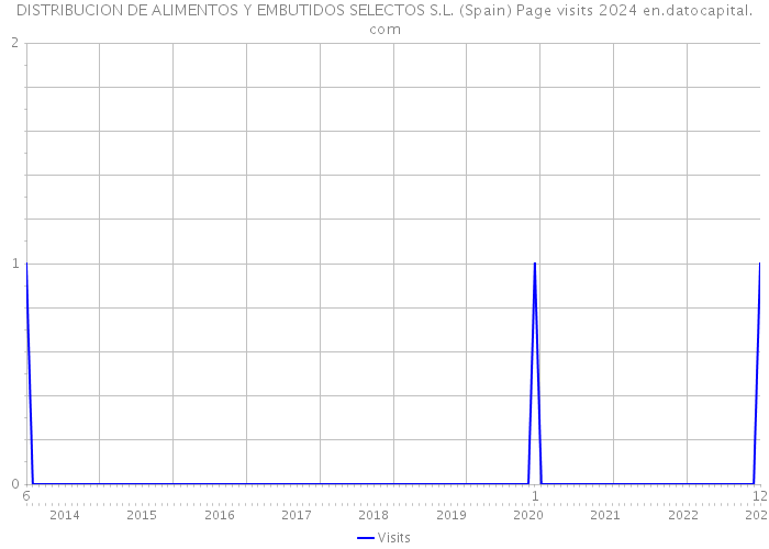 DISTRIBUCION DE ALIMENTOS Y EMBUTIDOS SELECTOS S.L. (Spain) Page visits 2024 