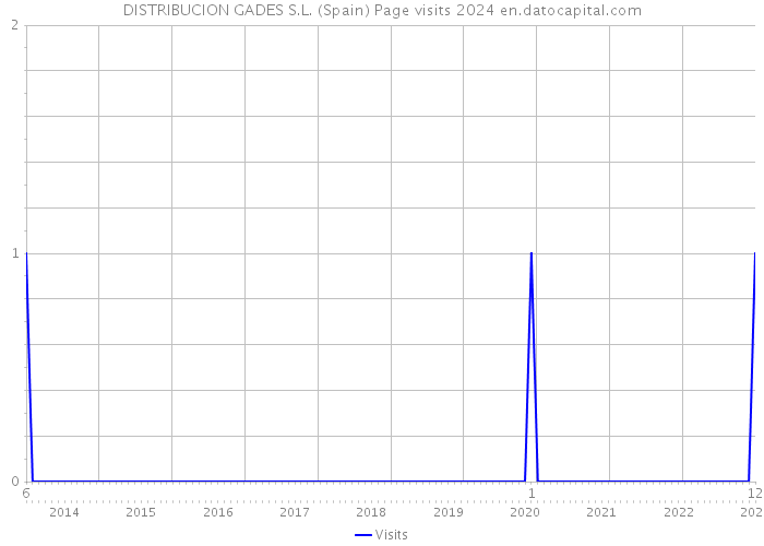 DISTRIBUCION GADES S.L. (Spain) Page visits 2024 