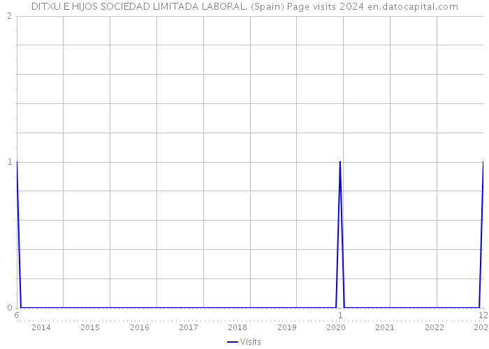 DITXU E HIJOS SOCIEDAD LIMITADA LABORAL. (Spain) Page visits 2024 