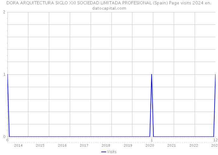 DORA ARQUITECTURA SIGLO XXI SOCIEDAD LIMITADA PROFESIONAL (Spain) Page visits 2024 