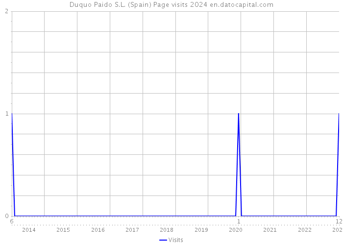 Duquo Paido S.L. (Spain) Page visits 2024 