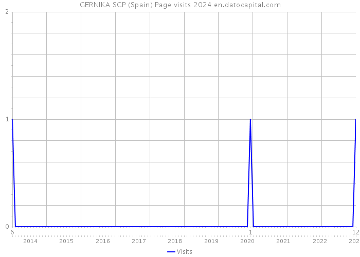 GERNIKA SCP (Spain) Page visits 2024 