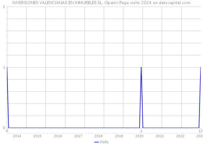 INVERSIONES VALENCIANAS EN INMUEBLES SL. (Spain) Page visits 2024 