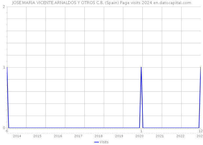 JOSE MARIA VICENTE ARNALDOS Y OTROS C.B. (Spain) Page visits 2024 