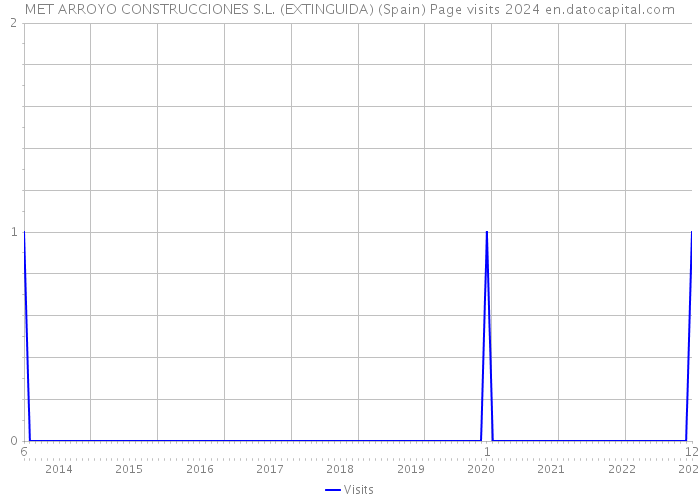 MET ARROYO CONSTRUCCIONES S.L. (EXTINGUIDA) (Spain) Page visits 2024 